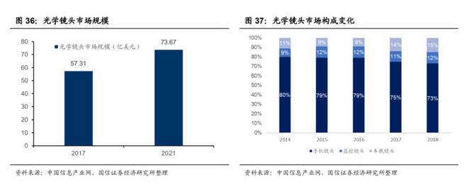 投資如何玩轉“光學鏡頭”高科技行業？
