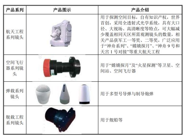投資如何玩轉“光學鏡頭”高科技行業？