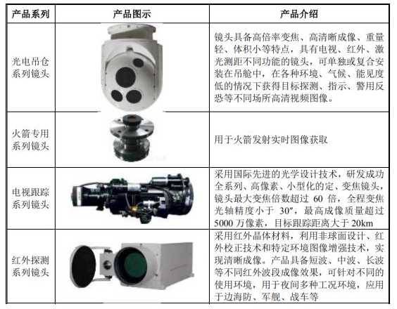 投資如何玩轉“光學鏡頭”高科技行業？